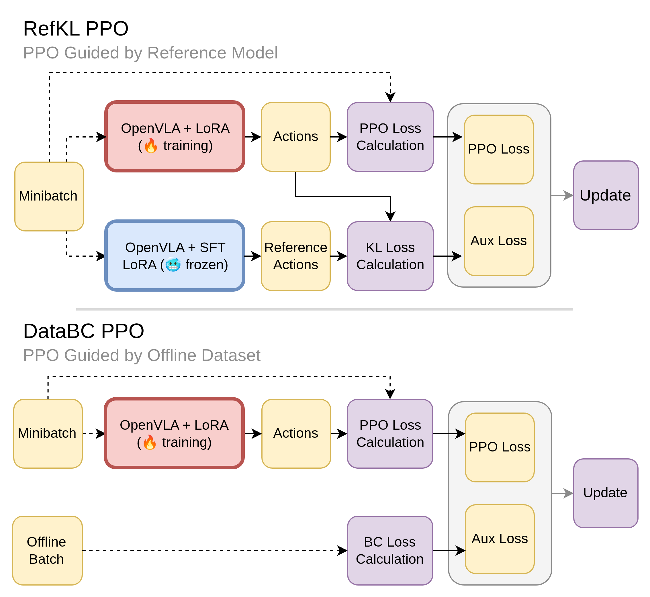 RefKL and DataBC guided PPO pipelines