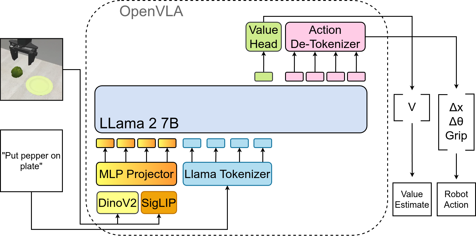 OpenVLA architecture used in our setting