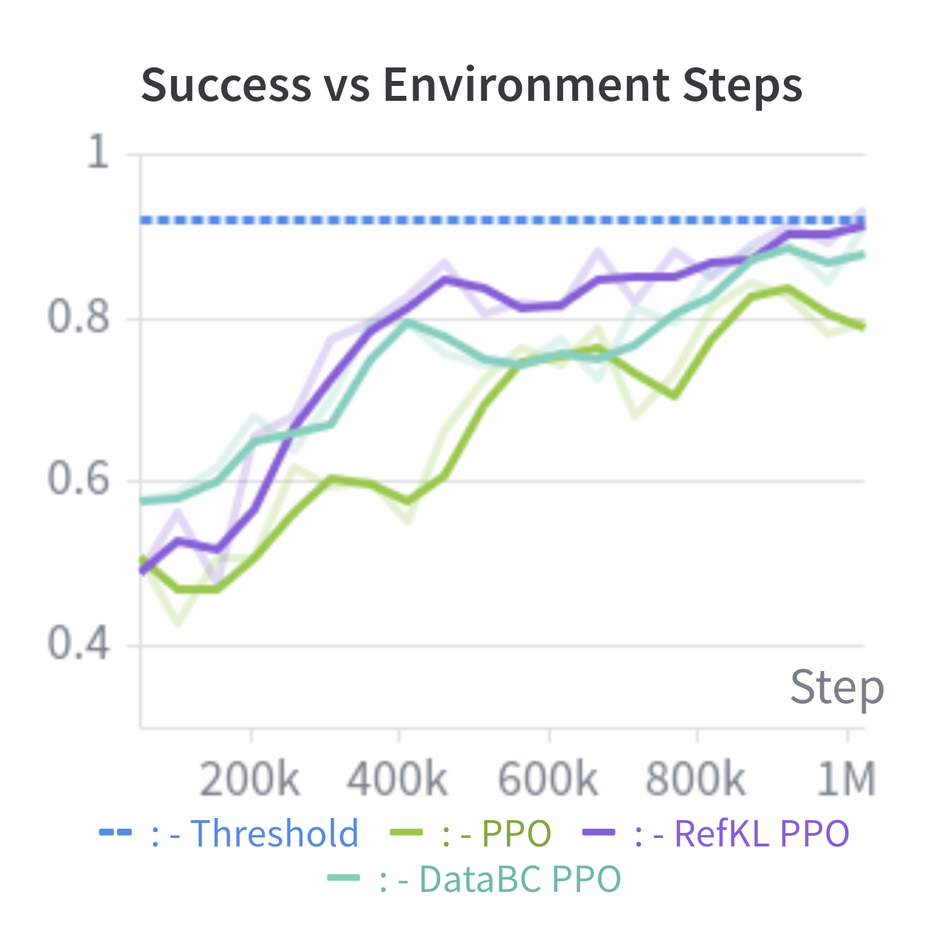 In-distribution training curves