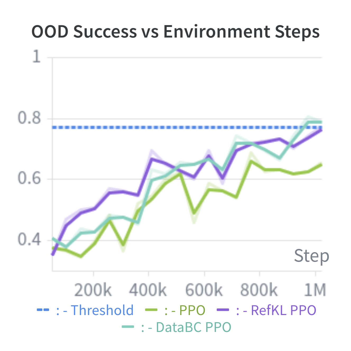 Out-of-distribution training curves